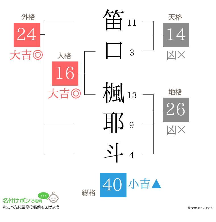 笛口 楓耶斗さんの姓名判断結果