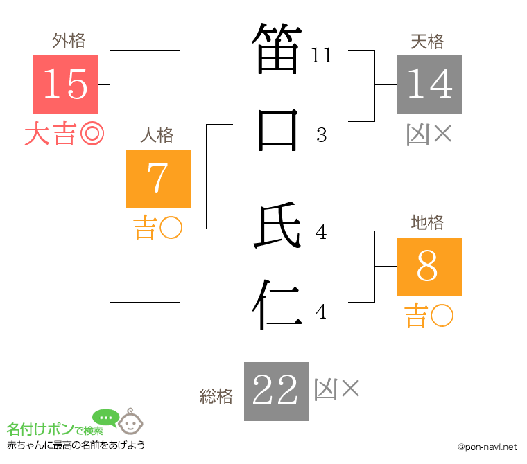笛口 氏仁さんの姓名判断結果
