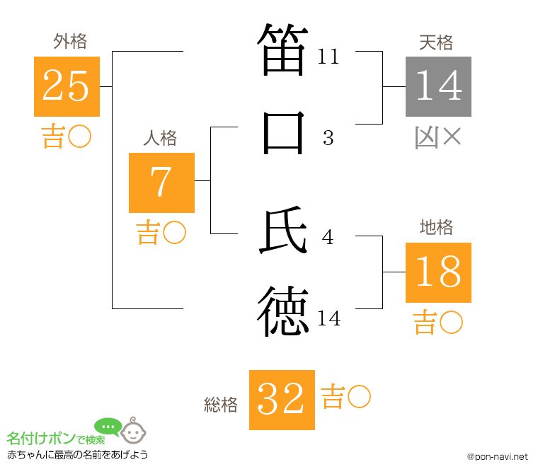 笛口 氏徳さんの姓名判断結果
