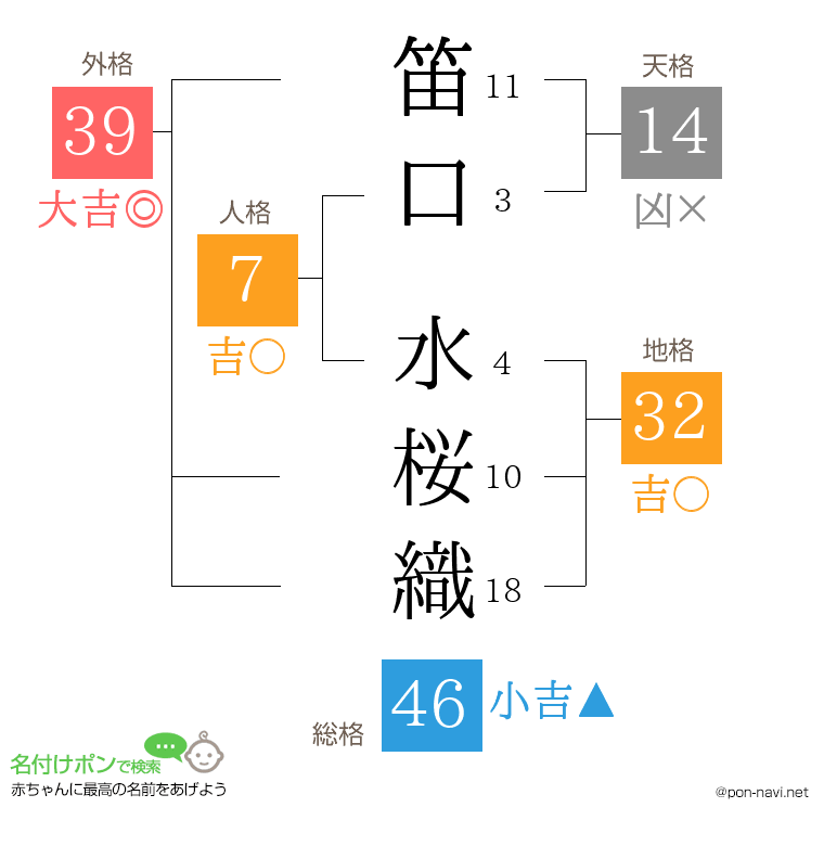笛口 水桜織さんの姓名判断結果