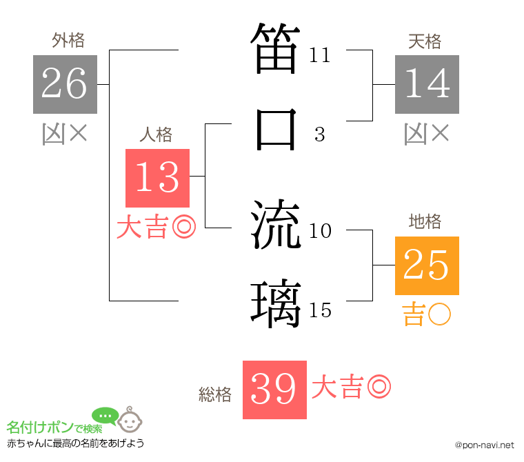 笛口 流璃さんの姓名判断結果