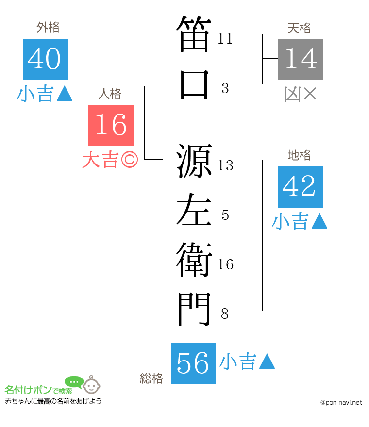 笛口 源左衛門さんの姓名判断結果