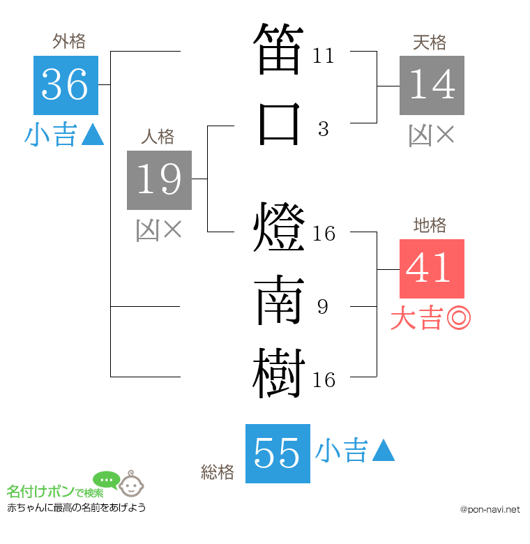笛口 燈南樹さんの姓名判断結果