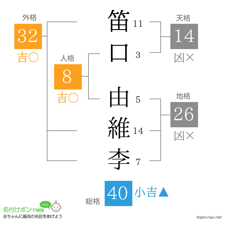 笛口 由維李さんの姓名判断結果