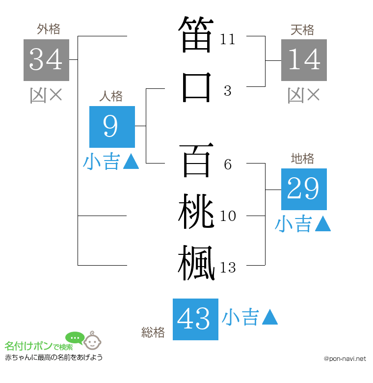 笛口 百桃楓さんの姓名判断結果