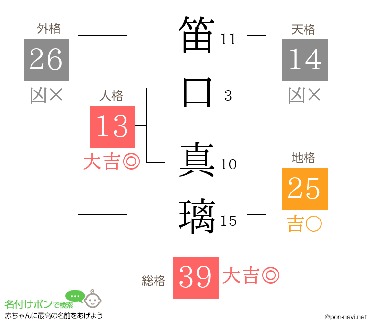 笛口 真璃さんの姓名判断結果