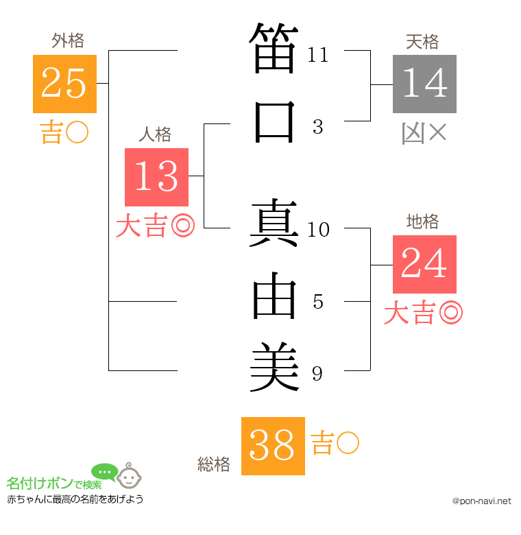 笛口 真由美さんの姓名判断結果