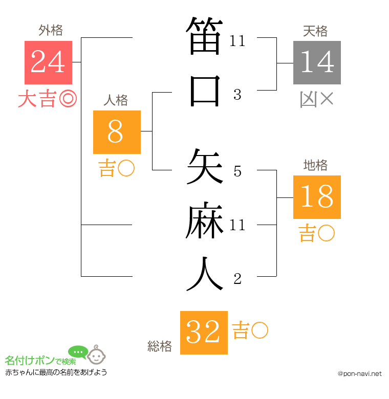 笛口 矢麻人さんの姓名判断結果