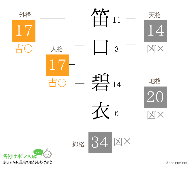 笛口 碧衣さんの姓名判断結果