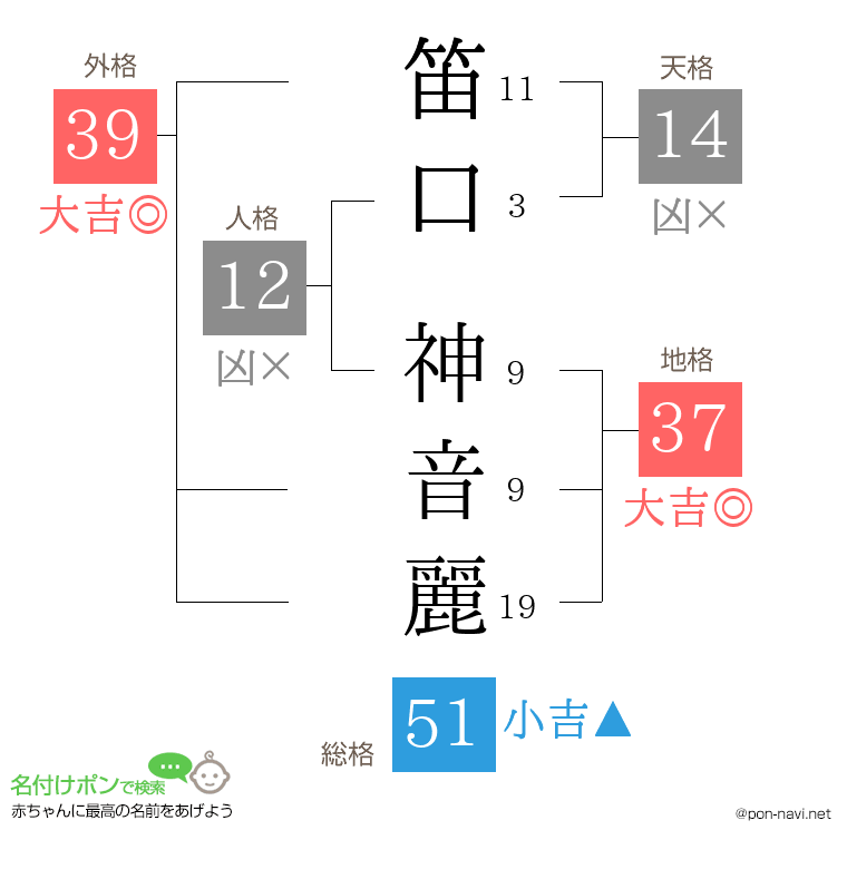笛口 神音麗さんの姓名判断結果