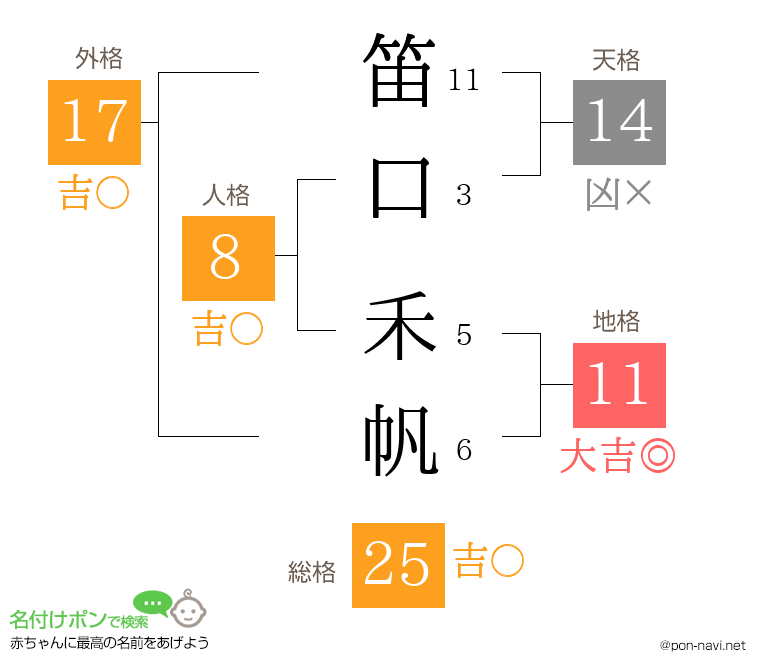 笛口 禾帆さんの姓名判断結果