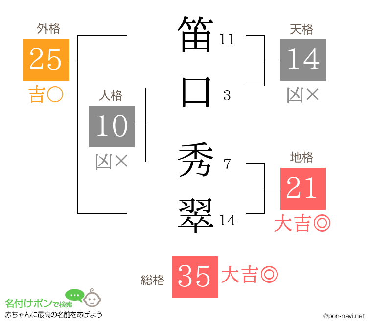 笛口 秀翠さんの姓名判断結果