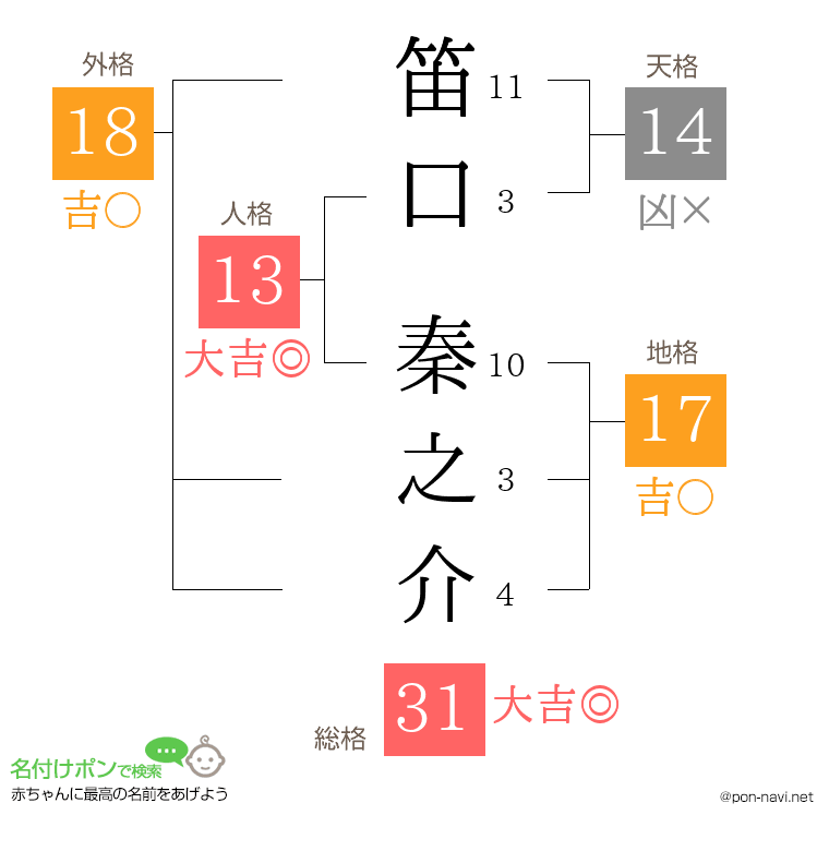 笛口 秦之介さんの姓名判断結果