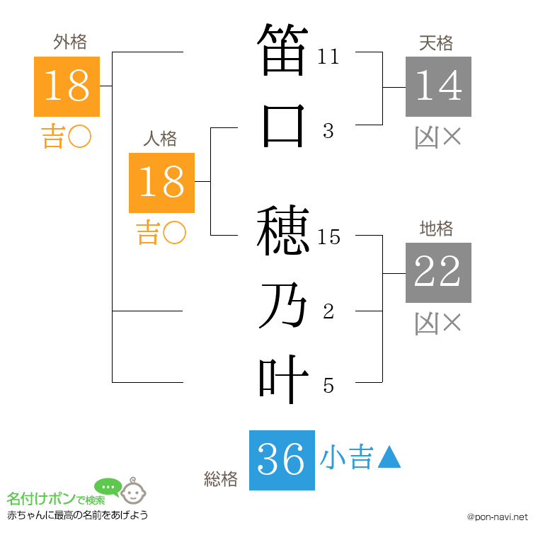 笛口 穂乃叶さんの姓名判断結果