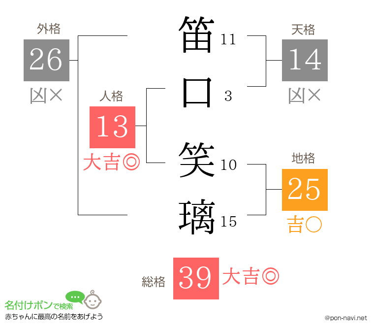 笛口 笑璃さんの姓名判断結果
