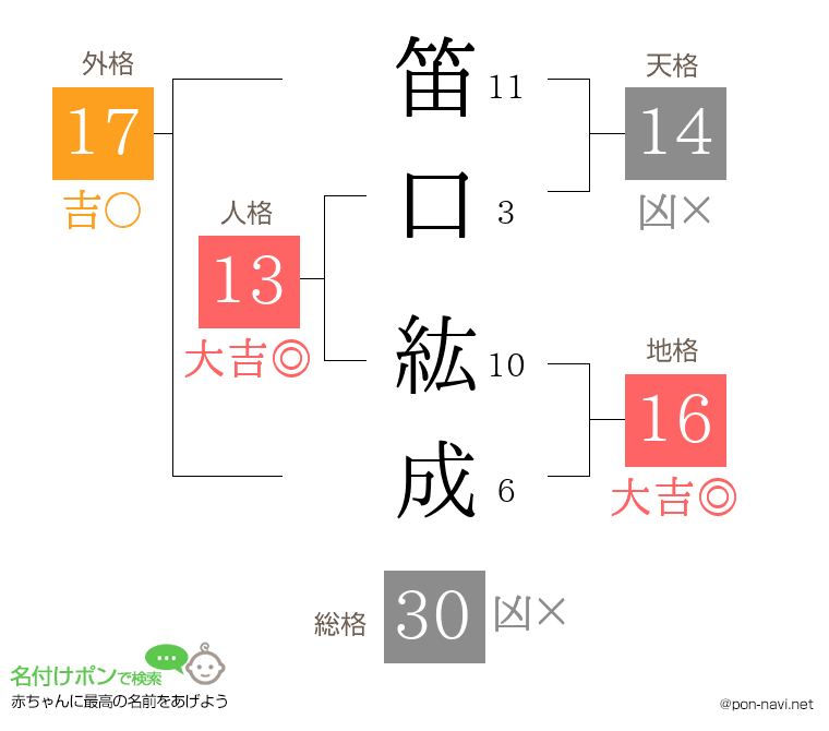笛口 紘成さんの姓名判断結果