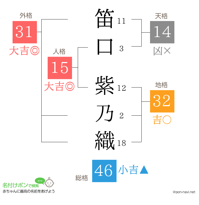笛口 紫乃織さんの姓名判断結果