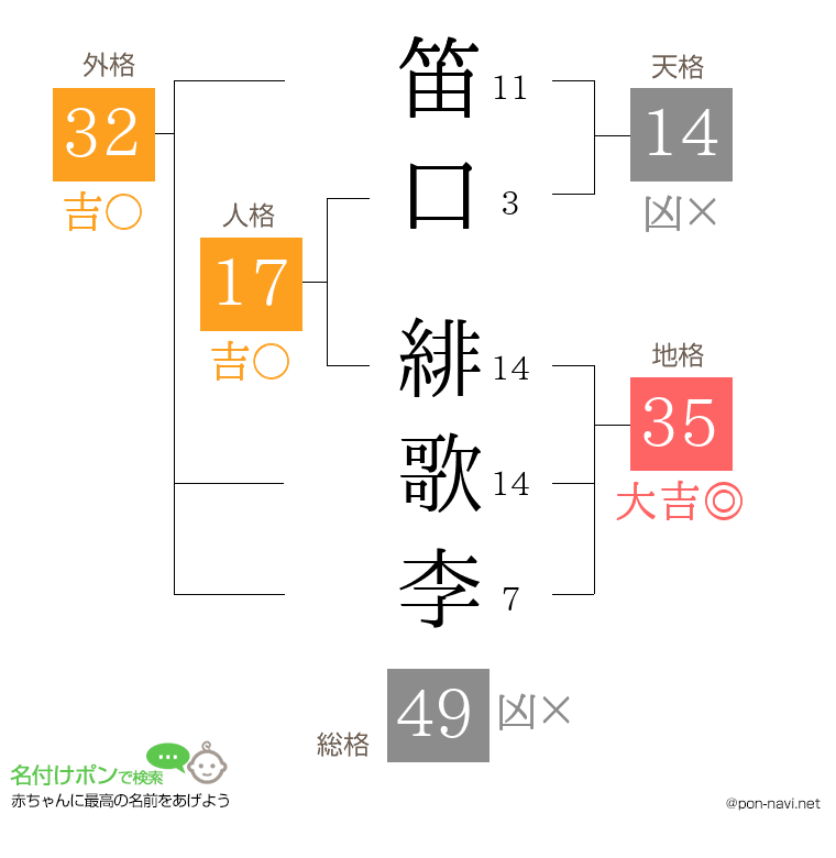 笛口 緋歌李さんの姓名判断結果