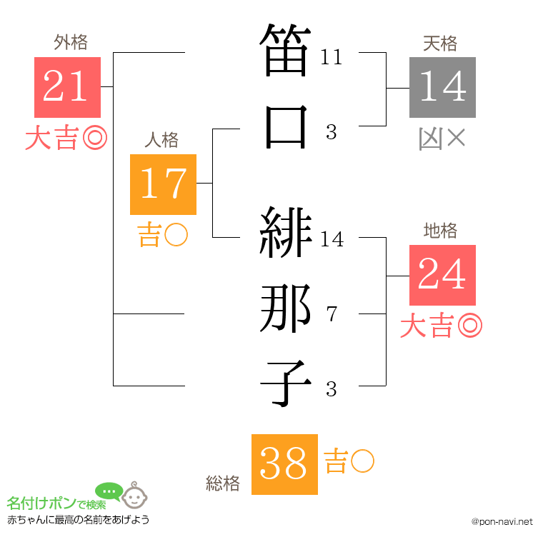 笛口 緋那子さんの姓名判断結果