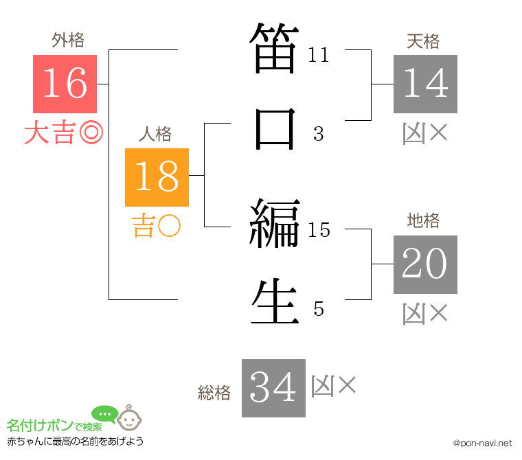 笛口 編生さんの姓名判断結果