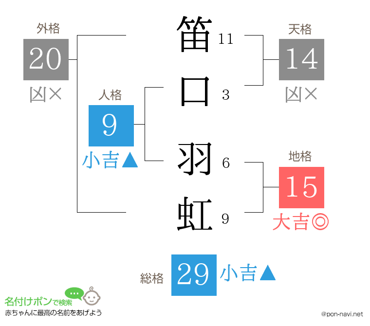 笛口 羽虹さんの姓名判断結果