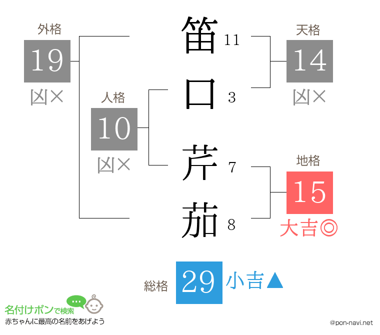 笛口 芹茄さんの姓名判断結果