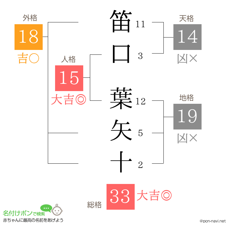 笛口 葉矢十さんの姓名判断結果