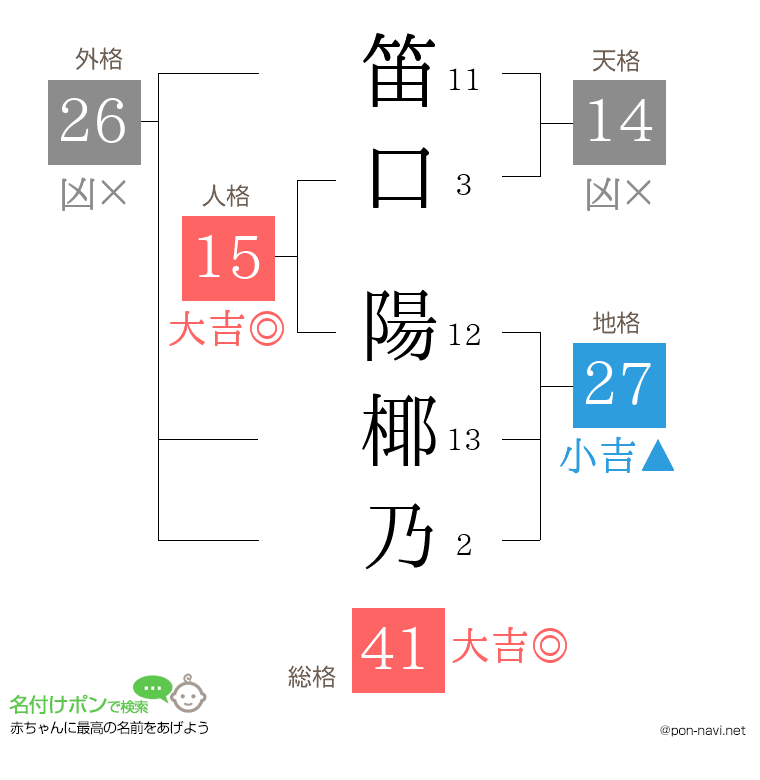 笛口 陽椰乃さんの姓名判断結果