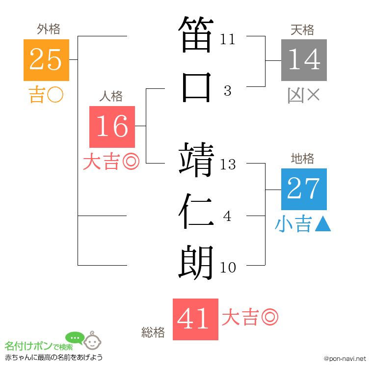 笛口 靖仁朗さんの姓名判断結果