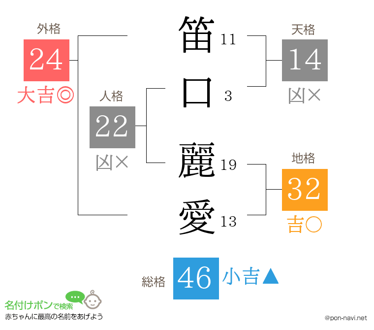 笛口 麗愛さんの姓名判断結果