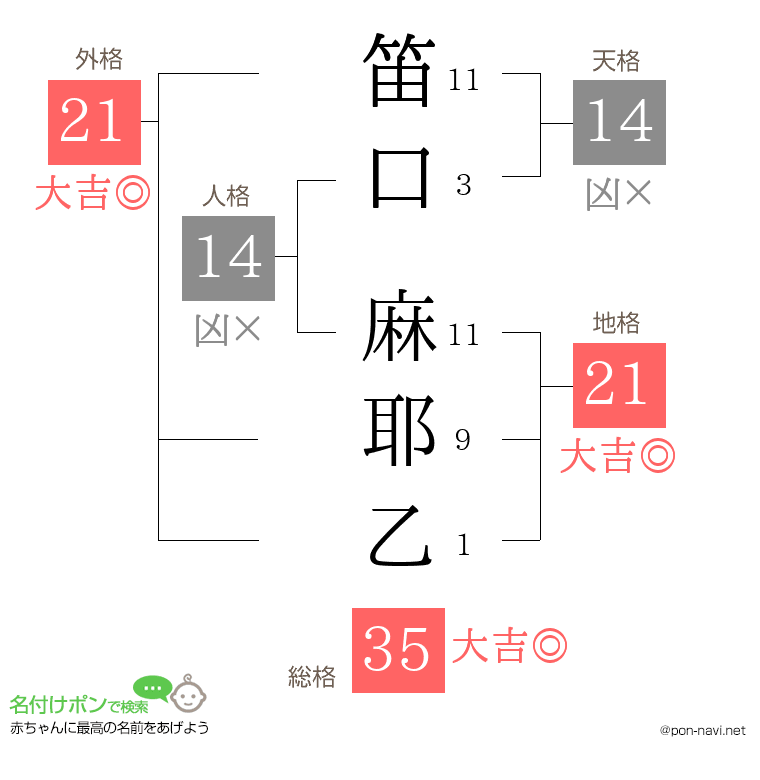笛口 麻耶乙さんの姓名判断結果