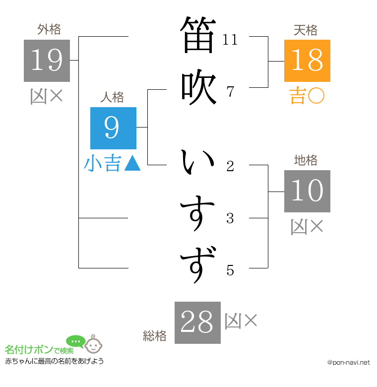 笛吹 いすずさんの姓名判断結果