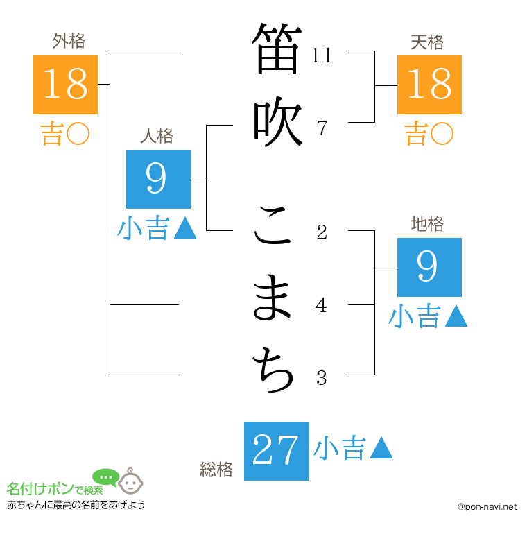 笛吹 こまちさんの姓名判断結果
