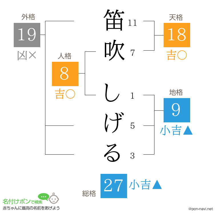 笛吹 しげるさんの姓名判断結果