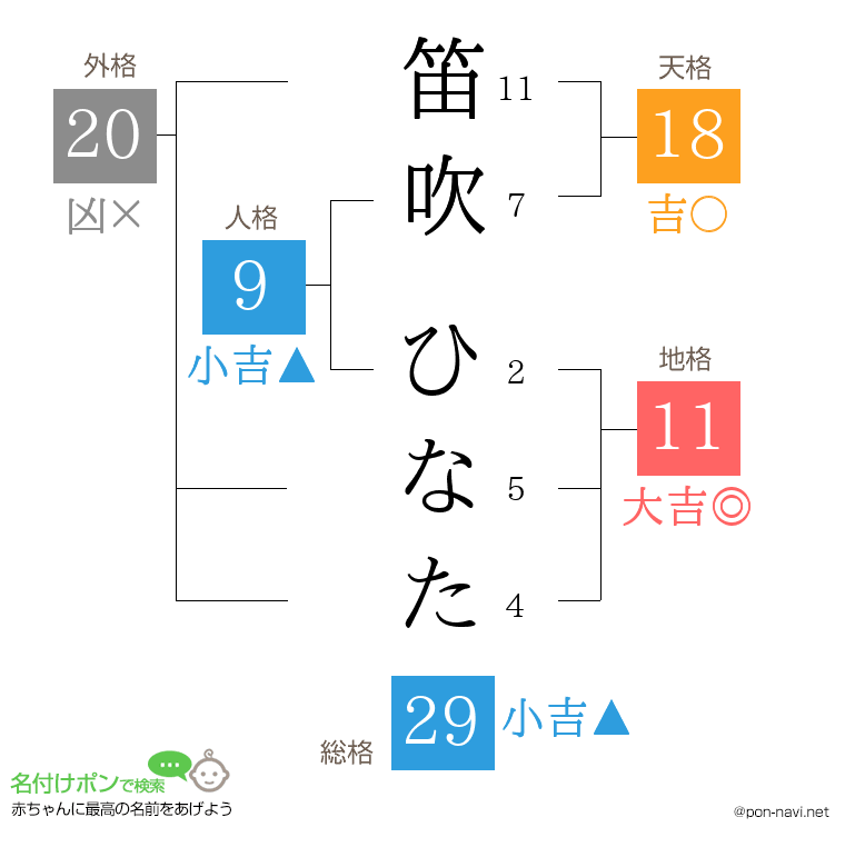 笛吹 ひなたさんの姓名判断結果