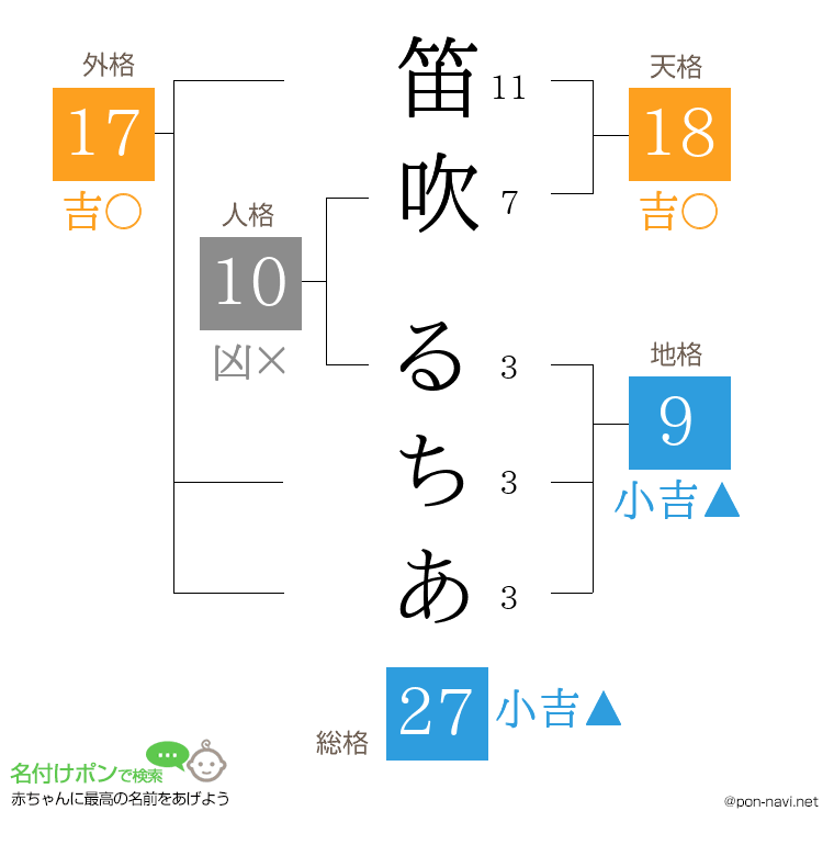 笛吹 るちあさんの姓名判断結果