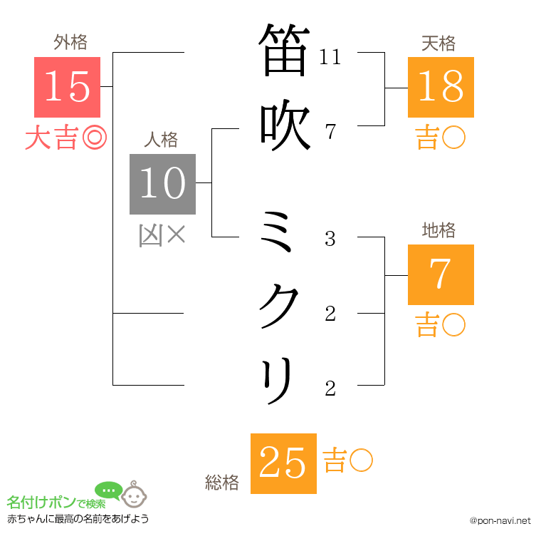 笛吹 ミクリさんの姓名判断結果
