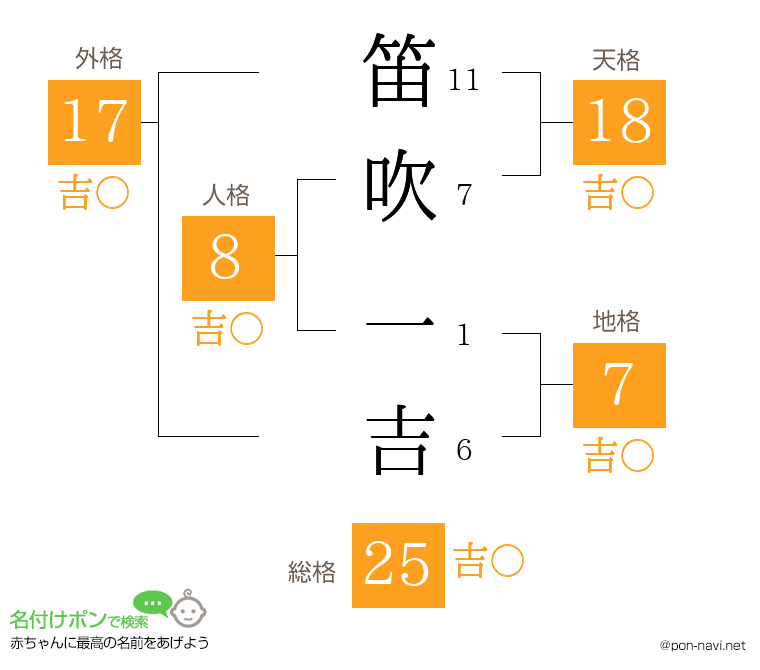 笛吹 一吉さんの姓名判断結果