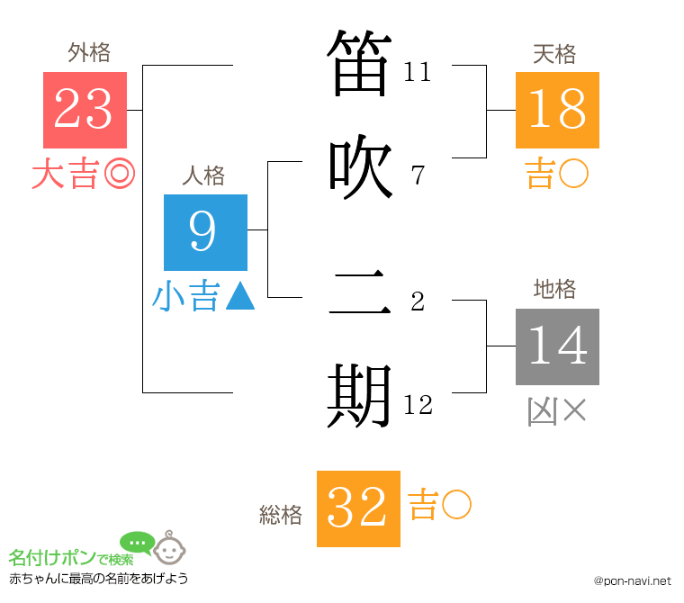 笛吹 二期さんの姓名判断結果