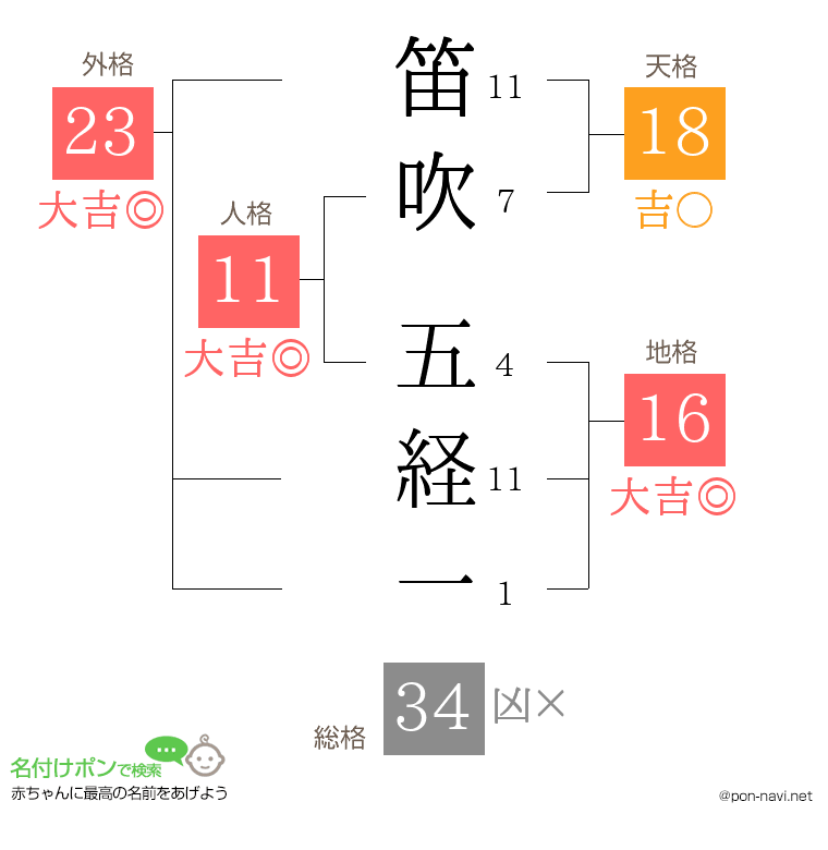 笛吹 五経一さんの姓名判断結果