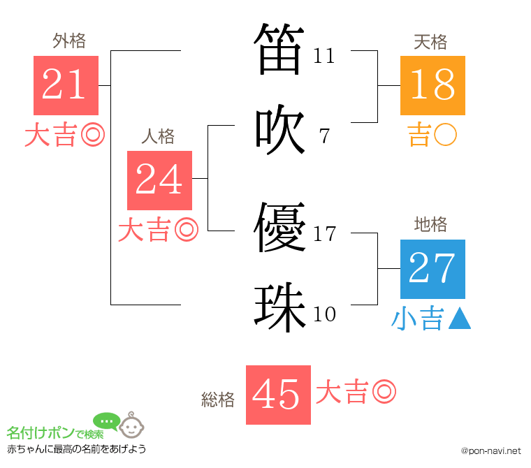 笛吹 優珠さんの姓名判断結果