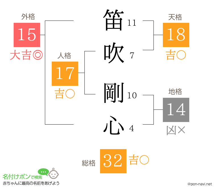 笛吹 剛心さんの姓名判断結果