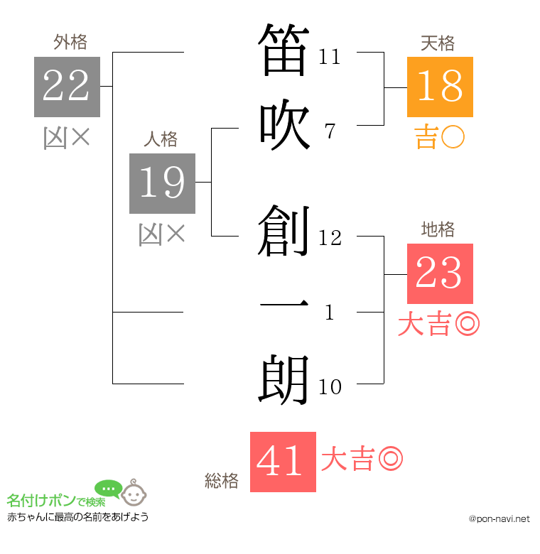 笛吹 創一朗さんの姓名判断結果