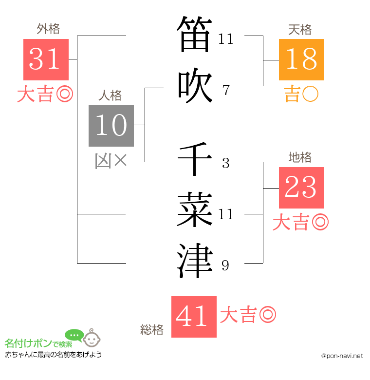 笛吹 千菜津さんの姓名判断結果
