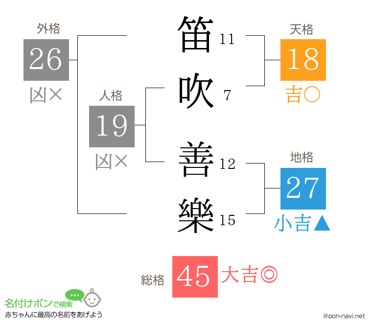 笛吹 善樂さんの姓名判断結果