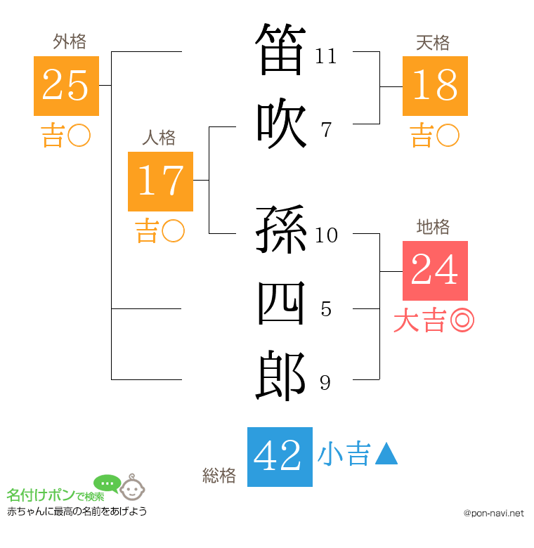 笛吹 孫四郎さんの姓名判断結果