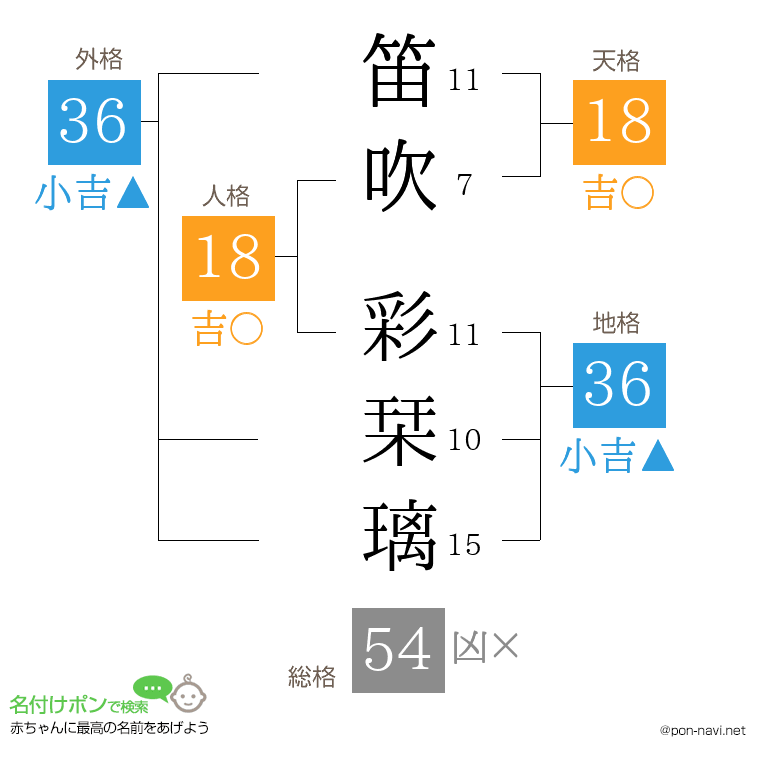 笛吹 彩栞璃さんの姓名判断結果