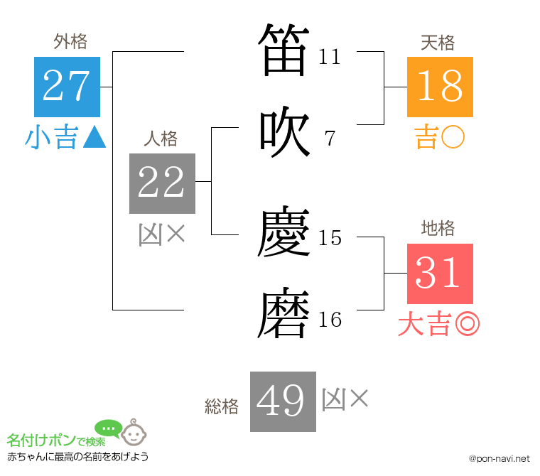 笛吹 慶磨さんの姓名判断結果