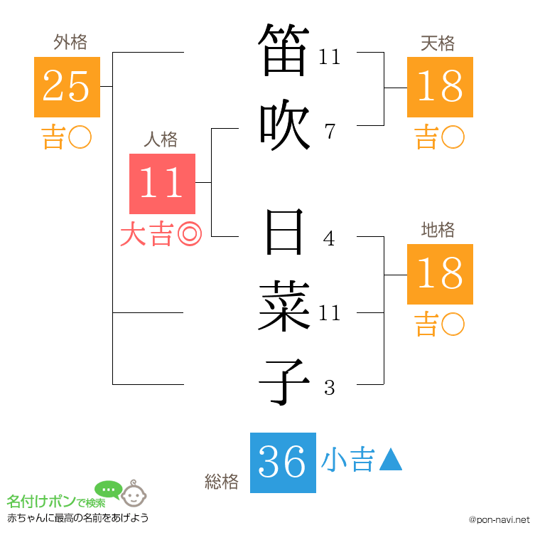笛吹 日菜子さんの姓名判断結果