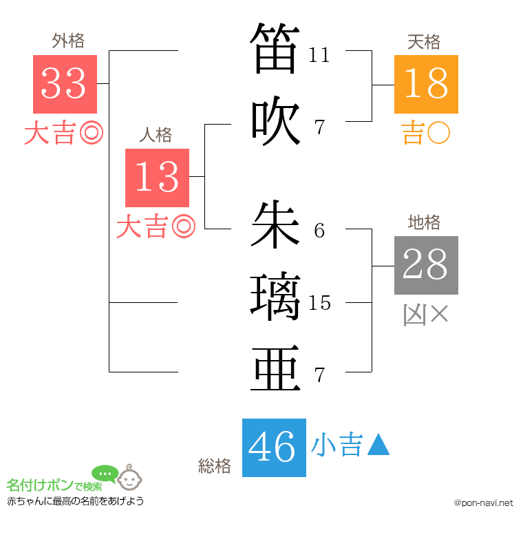 笛吹 朱璃亜さんの姓名判断結果